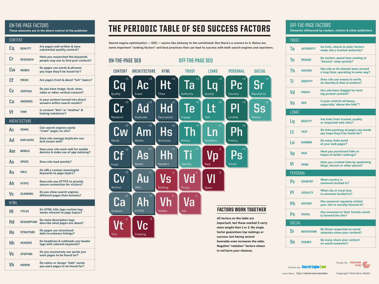 SEO Periodic Table